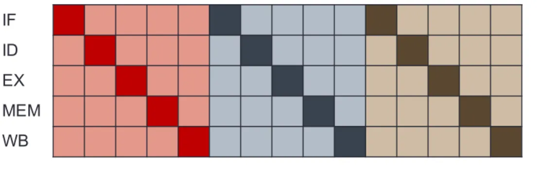 Figure 2.5: Basic instruction cycle, broken into a series of stages, with pipelin- pipelin-ing