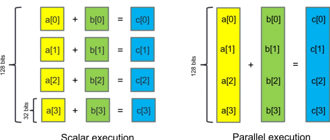 Figure 2.6: SIMD operation compared to a scalar operation over an array.