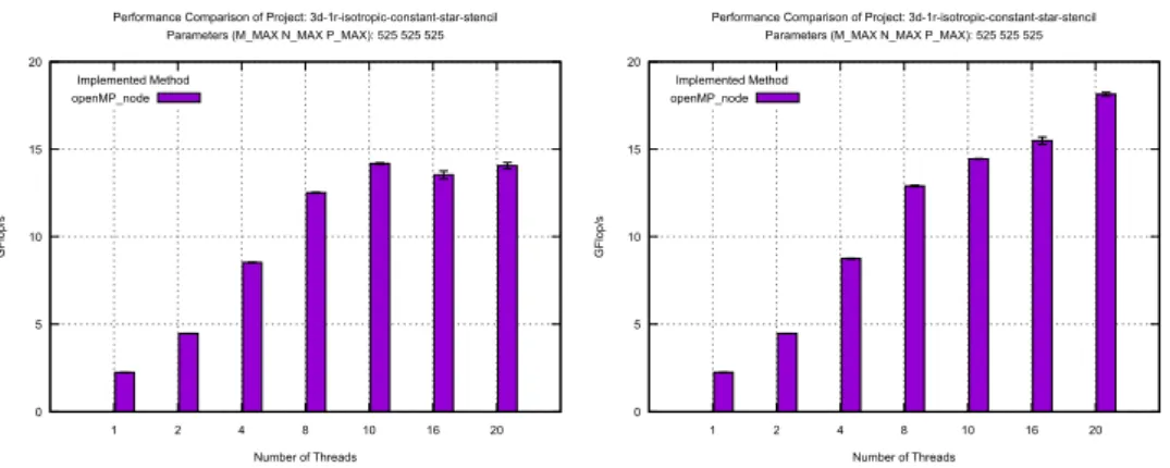 Figure 2.11: Performance of the wrongly (left) and correctly (right) initialized three dimensional isotropic constant stencil with radius 1.