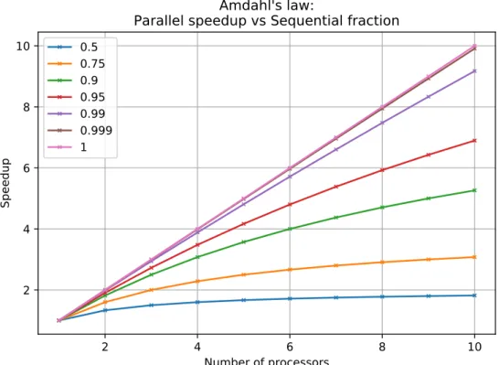 Figure 3.1: Amdhal’s law [10]: parallel speedup vs sequential fraction, for ranges of the parallel fraction between 0.5 and 1.