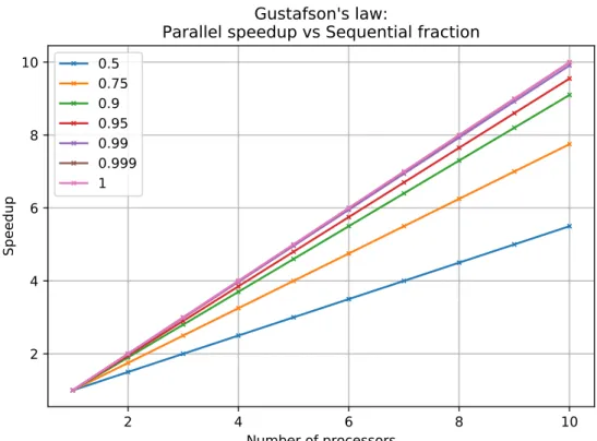 Figure 3.2: Speedup as a function of the number of cores for the ranges of the parallel fraction 0.5 to 1 assuming Gustafson’s law [60].