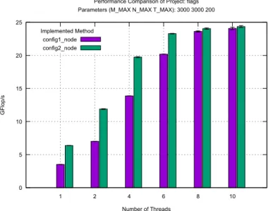 Figure 3.3: Runtime performance of a 2-dimensional isotropic box stencil with constant coefficients, on a node of miniHPC (see Section 9.1.4), using explicit thread pinning