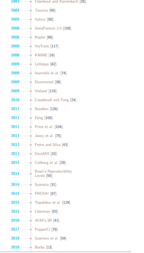 Table 4.1: Timeline of the interest in reproducibility and leading publications.