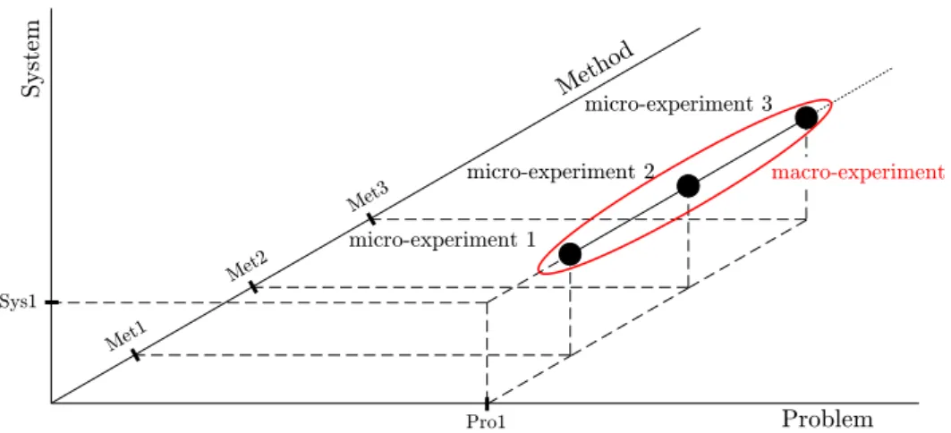Figure 4.1: Space of Computational Experiments