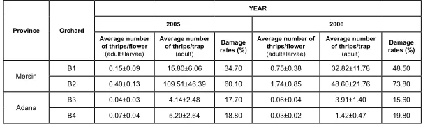 Table 1. Correlation between average number of thrips (adult+larvae) per flower, per trap (during flowering period) and damage rates in the orchards examined in 2005 and 2006.