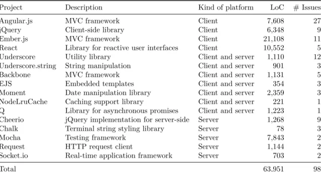 Table 2.1: Projects used for the study and the number of reproduced issues per project.