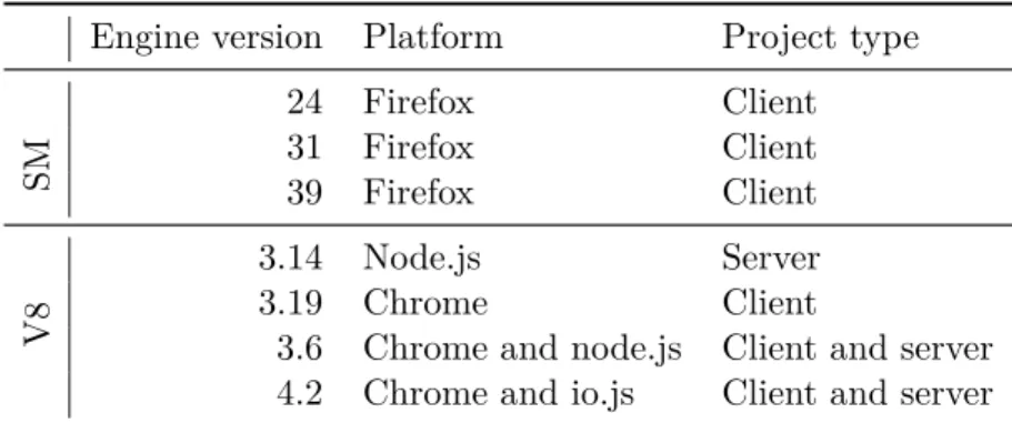 Table 2.2: JavaScript engines used to test performance impact of optimizations (SM
