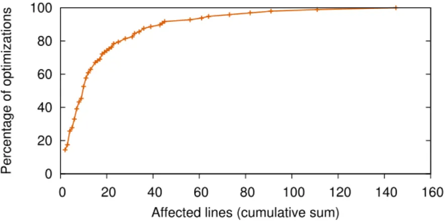 Figure 2.2: Number of source code lines that are affected by optimizations.