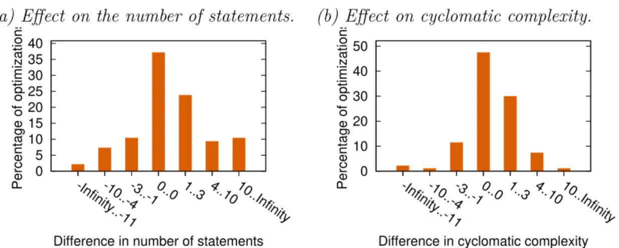 Figure 2.3: Effect of applying an optimization on the cyclomatic complexity.