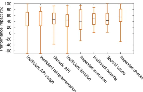 Figure 2.4: Performance improvements obtained by optimizations per root cause.