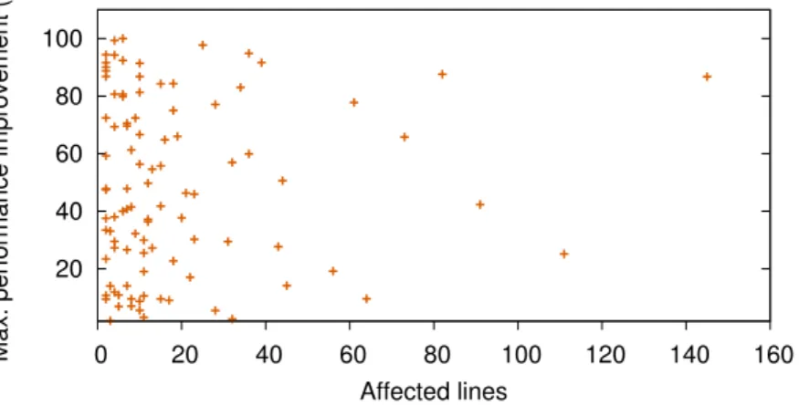 Figure 2.5: Relation between the number of lines affected by a change and the achieved performance improvement.
