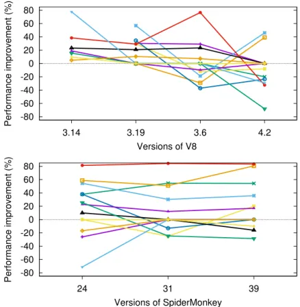 Figure 2.6: Performance improvement of changes in different versions of engines.