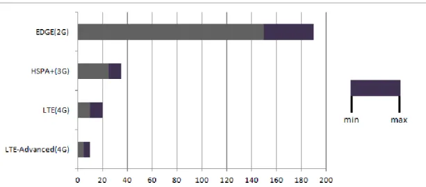 Figure 2. The theoretical minimum and maximum latencies of different mobile  network technologies
