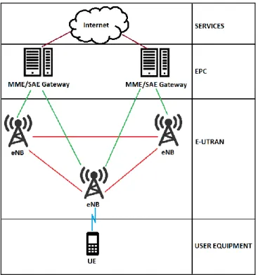 Figure 3. LTE Architecture overview. 