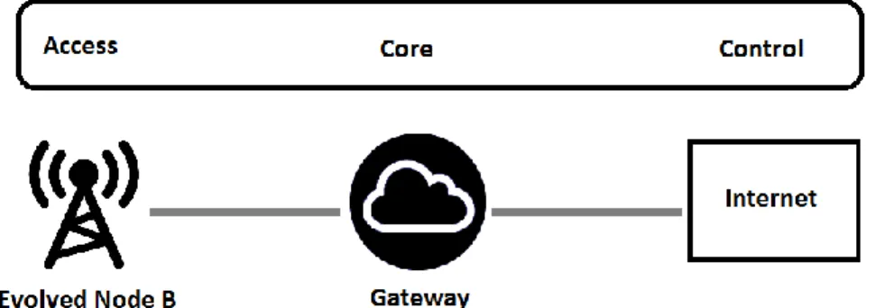 Figure 4 shows a simplified view of the  LTE network. The figure highlights  the  importance  of  eNB  in  the  LTE  network