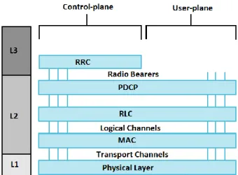 Figure 6. LTE Radio Protocol Stack Layers. 