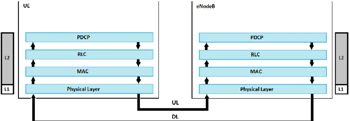 Figure 7. LTE User-Plane radio protocols and data flow between the eNodeB and the  UE