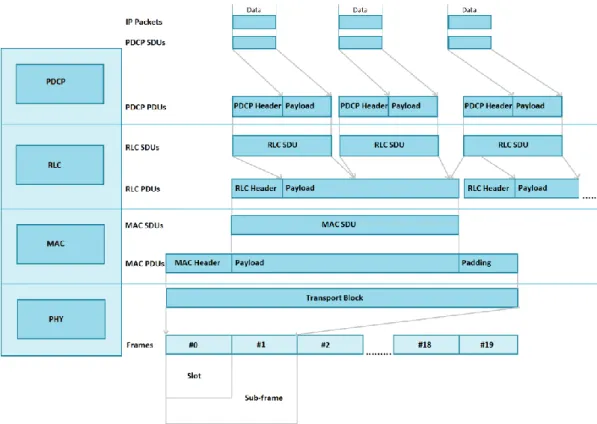Figure  8  shows  the  data  flow  of  the  PDCP,  RLC,  MAC  and  the  physical  layer