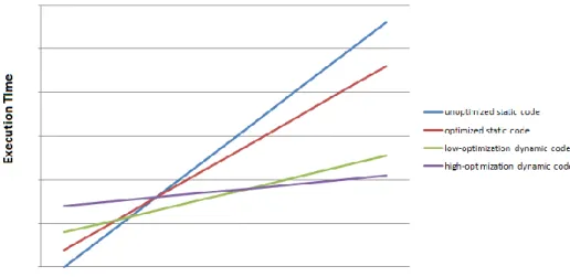 Figure 10. Execution times of dynamic and static optimizations. 