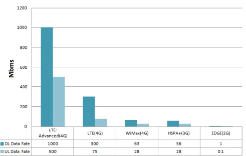 Figure 1. The theoretical peak data rates of different mobile networks. 