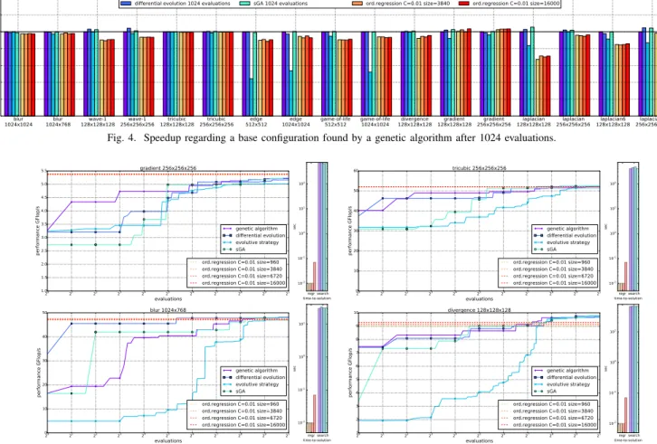 Fig. 5. Performance results for four stencil benchmarks on a Xeon E5-2680. Ordinal ranking results are shown as horizontal lines