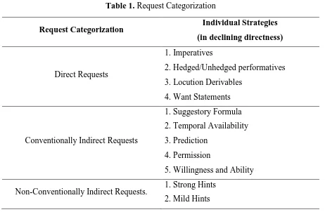 Table 1. Request Categorization 