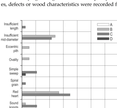 Table 3 Quantities of sawn timber by individual sites