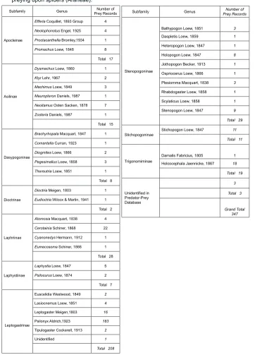 Table 3. Subfamilies and genera of robber flies in the Asilidae predator-prey database (Lavigne 2003) preying upon spiders (Araneae).