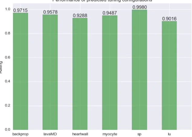 Figure 1.1: Performance achieved from predicted configurations in less than 8 minutes profiling.
