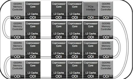 Figure 3.1: Overview of the coprocessor silicon and the On-Die Interconnect (ODI)[46].