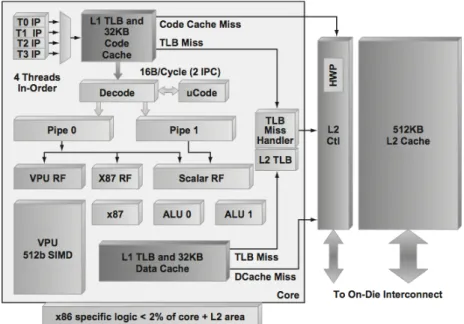 Figure 3.2: Architecture of a Single Intel Xeon Phi Coprocessor Core[46].