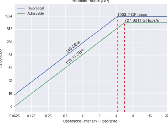 Figure 3.3: Roofline model