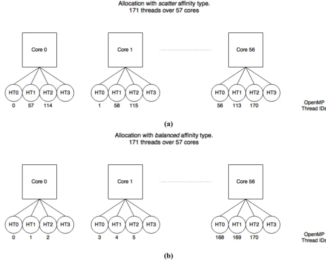 Figure 3.4: Affinity Types (a) Scatter (b) Balanced.