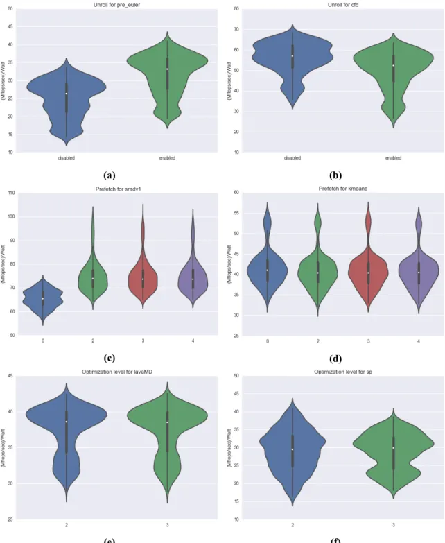 Figure 3.6: Violin plots for the prefetch, unroll and optimization level tuning parameters.
