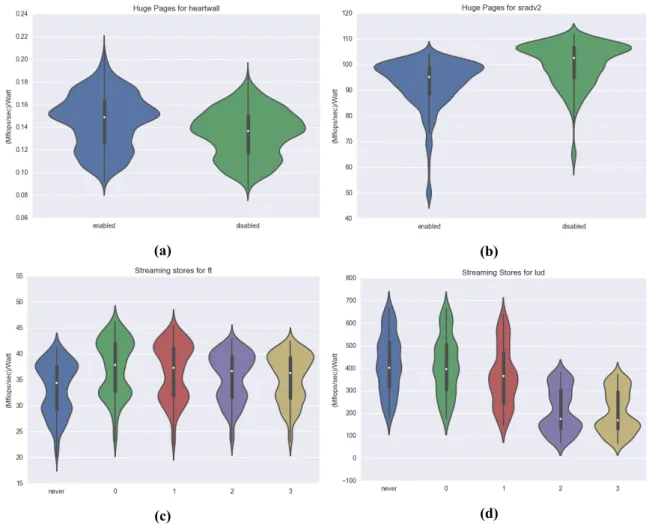 Figure 3.7: Violin plots for the huge pages and streaming stores tuning parameters.