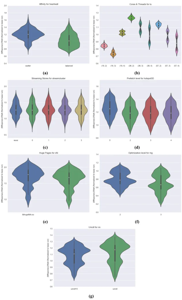 Figure 3.8: Violin plots for different tuning parameters relative to base configuration.
