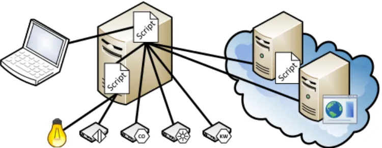 Fig. 1. A script mashes up resources directly from IoT devices as well as other scripts or remote Web services