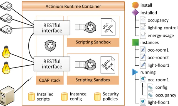 Fig. 2. An overview of our system architecture: Actinium apps are executed in their own threads, isolated in a sandbox
