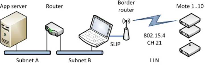 Fig. 3. The border router has a distance of three hops to the app server.
