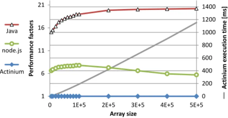 Fig. 6. Newton over a growing set of processed numbers: As Newton’s method has a steady linear growth rate, less measurements were taken.