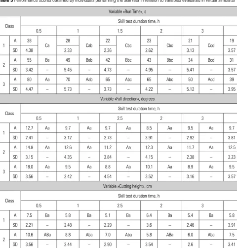 Table 3 Performance scores obtained by individuals performing the skill test in relation to variables evaluated in virtual simulator
