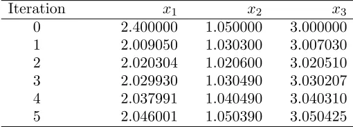 Table 2. The homotopy analysis method for ℏ = −0.99