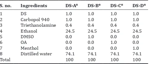 Table 1: Contents (% w/w) of diclofenac gel formulation
