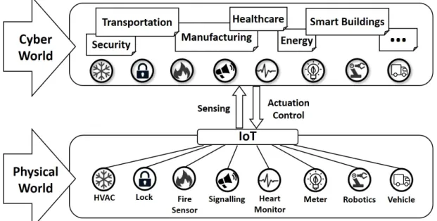 Figure 2.1: The IoT and CPS relationship.