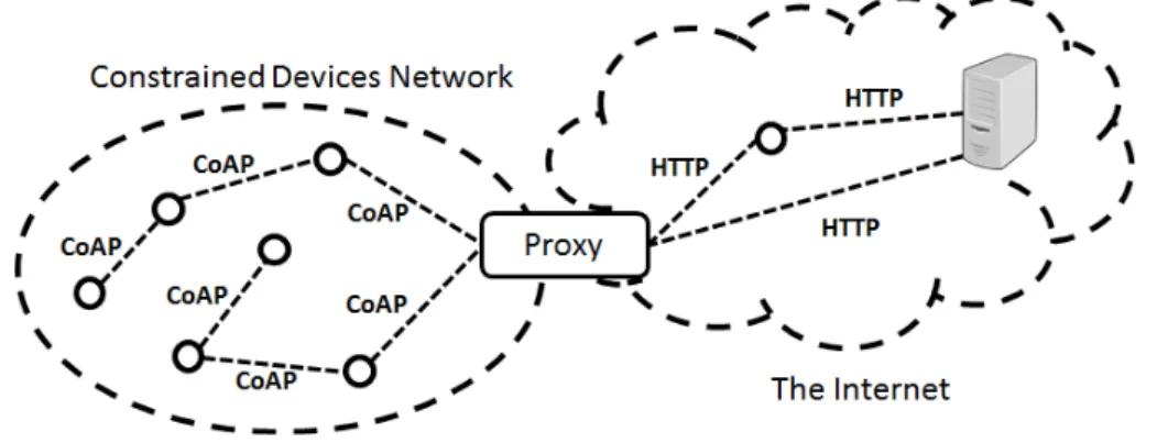 Figure 3.17: CoAP architecture.