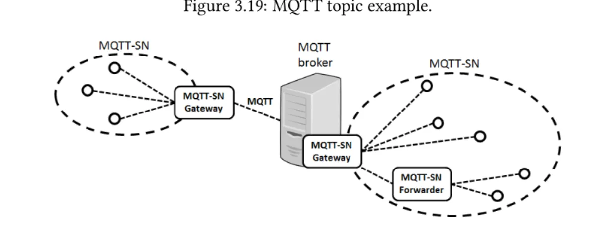 Figure 3.19: MQTT topic example.