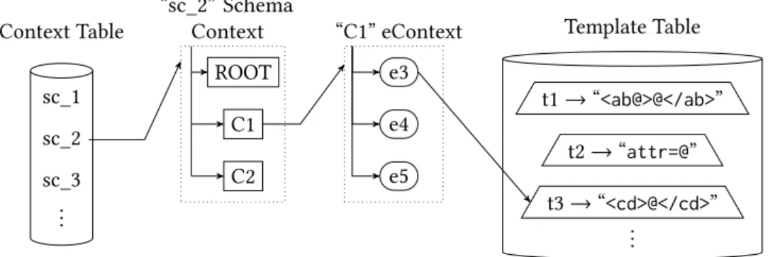 Figure 4.3: Example of representation of CTC components.