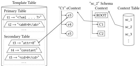 Figure 4.4: Template table structure detail with exemplary content.