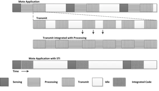 FIGURE 3. TinyOS software thread integration (TOSSTI) (adapted from [46]).