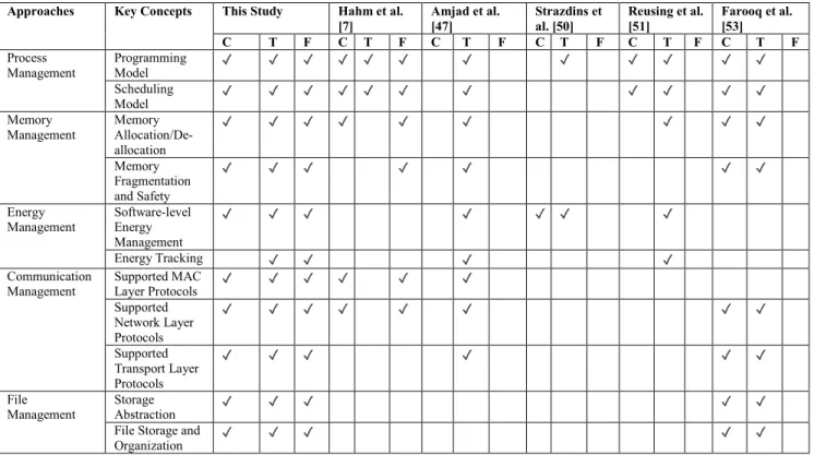 TABLE 2. Overview of comparison between this study and available surveys.